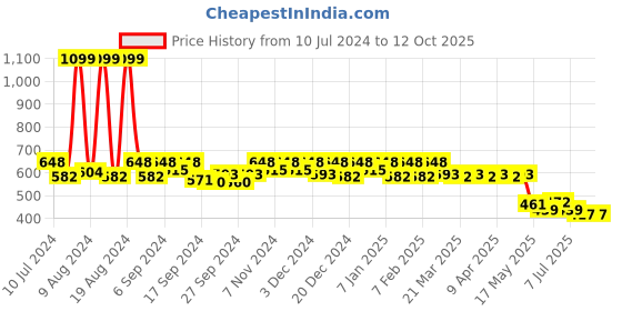 myntra.com Kuber Industries Canvas Adjustable Strap 4 Compartment Crossbody Bag kuber industries Price History Graph from 10 Jul 2024 to 11 Oct 2025