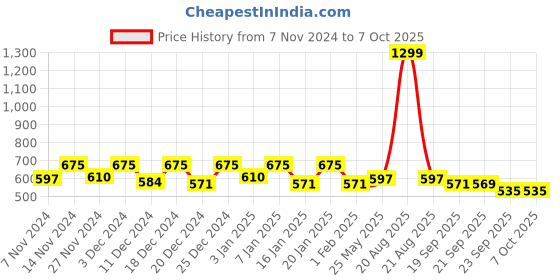 myntra.com Kuber Industries Checked 8-Seater Table Cover kuber industries Price History Graph from 7 Nov 2024 to 7 Oct 2025