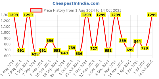 myntra.com Kuber Industries Checked Ceramic Soap Dispenser - 350 ml kuber industries Price History Graph from 1 Aug 2024 to 13 Oct 2025