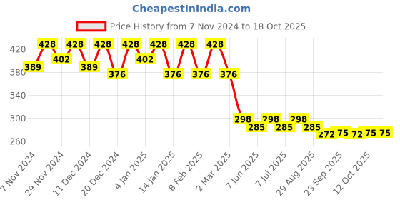 myntra.com Kuber Industries Checked Shopper Shoulder Bag kuber industries Price History Graph from 7 Nov 2024 to 17 Oct 2025