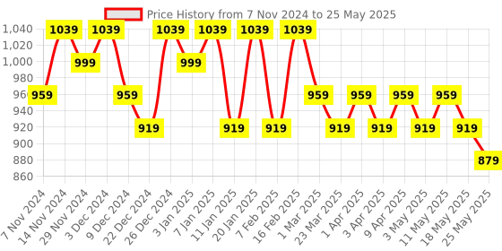 myntra.com Kuber Industries Checked Structured Handheld Bag kuber industries Price History Graph from 7 Nov 2024 to 25 May 2025