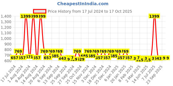 myntra.com Kuber Industries Chenille Mitts Purple 3 Pieces Hand Duster kuber industries Price History Graph from 17 Jul 2024 to 16 Oct 2025