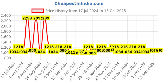 myntra.com Kuber Industries Chenille Mitts Purple 5 Pieces Hand Duster kuber industries Price History Graph from 17 Jul 2024 to 15 Oct 2025
