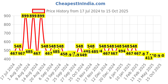 myntra.com Kuber Industries Chenille Mitts Purple & Pink 2 Pieces Hand Duster kuber industries Price History Graph from 17 Jul 2024 to 15 Oct 2025