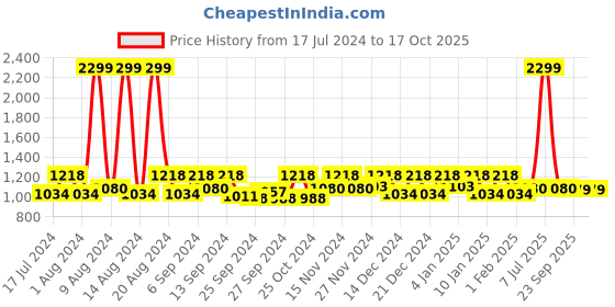 myntra.com Kuber Industries Chenille Mitts Red 5 Pieces Hand Duster kuber industries Price History Graph from 17 Jul 2024 to 17 Oct 2025