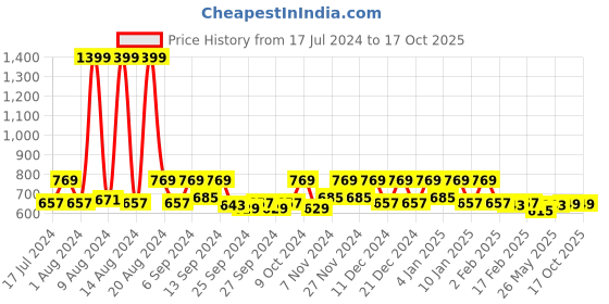 myntra.com Kuber Industries Chenille Mitts Red & Purple 3 Pieces Hand Duster kuber industries Price History Graph from 17 Jul 2024 to 16 Oct 2025