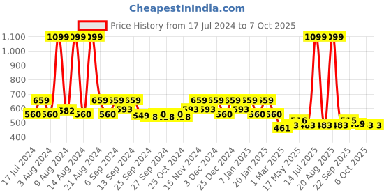 myntra.com Kuber Industries Circular Shape Jute Carpet kuber industries Price History Graph from 17 Jul 2024 to 6 Oct 2025