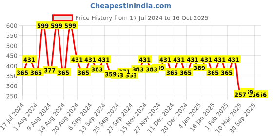 myntra.com Kuber Industries Coffee-Brown 2-Pcs  Self Design Half Transparent Coat Covers kuber industries Price History Graph from 17 Jul 2024 to 16 Oct 2025