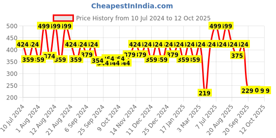 myntra.com Kuber Industries Coffee Brown 2 Pcs Swinging Lid Teddy Dustbin 3 L Each kuber industries Price History Graph from 10 Jul 2024 to 12 Oct 2025