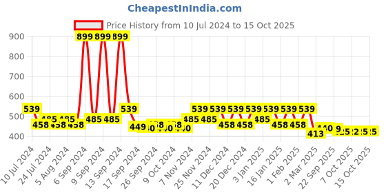 myntra.com Kuber Industries Coffee-Brown 2 Pieces Pedal Dustbins With Handle- 5 L Each kuber industries Price History Graph from 10 Jul 2024 to 15 Oct 2025