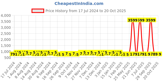 myntra.com Kuber Industries Coffee Brown 3 Pieces Buckets With Lid 18L each kuber industries Price History Graph from 17 Jul 2024 to 19 Oct 2025