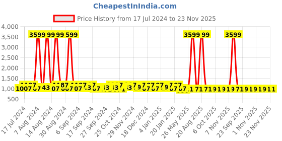 myntra.com Kuber Industries Coffee Brown 3-Pieces Self-Design Basket Organisers kuber industries Price History Graph from 17 Jul 2024 to 23 Nov 2025