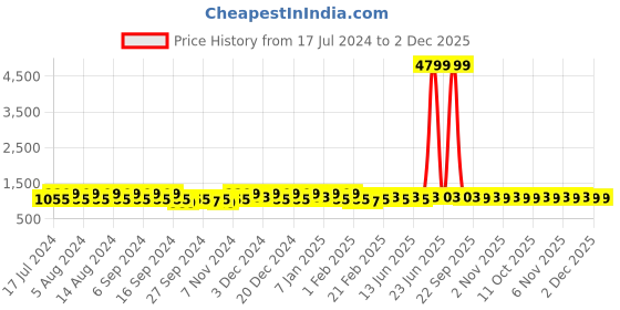 myntra.com Kuber Industries Coffee Brown 4 Pieces Bath Accessories Set 18L Each kuber industries Price History Graph from 17 Jul 2024 to 2 Dec 2025