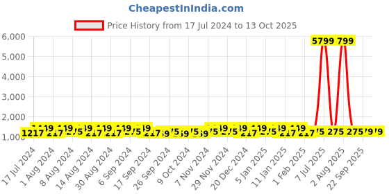 myntra.com Kuber Industries Coffee Brown 5 Pieces Buckets With Lids 18 L Each kuber industries Price History Graph from 17 Jul 2024 to 12 Oct 2025
