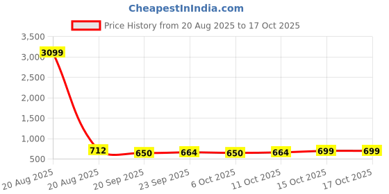 myntra.com Kuber Industries Coffee Brown 5 Pieces Square Cushion Covers kuber industries Price History Graph from 20 Aug 2025 to 15 Oct 2025