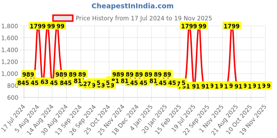 myntra.com Kuber Industries Coffee-Brown 6-Pcs Self Design Half Transparent Coat Covers kuber industries Price History Graph from 17 Jul 2024 to 19 Nov 2025