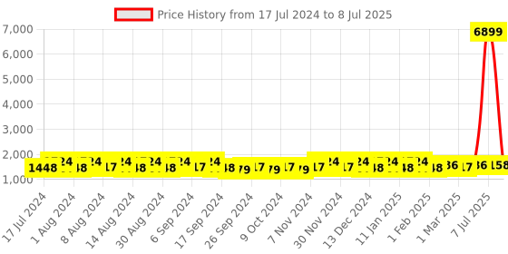 myntra.com Kuber Industries Coffee Brown 6 Pieces Bucket With Lid & Handle 18 L Each kuber industries Price History Graph from 17 Jul 2024 to 8 Jul 2025