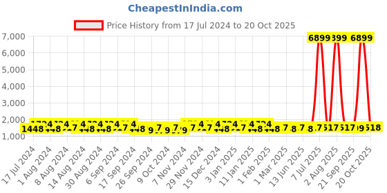 myntra.com Kuber Industries Coffee Brown 6 Pieces Buckets With Lid 18L Each kuber industries Price History Graph from 17 Jul 2024 to 20 Oct 2025