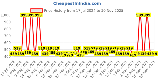 myntra.com Kuber Industries Coffee Brown 6 Pieces Reusable Sweater Bag Organisers kuber industries Price History Graph from 17 Jul 2024 to 29 Nov 2025