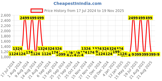 myntra.com Kuber Industries Coffee-Brown 9-Pcs Self Design Half Transparent Coat Covers kuber industries Price History Graph from 17 Jul 2024 to 19 Nov 2025