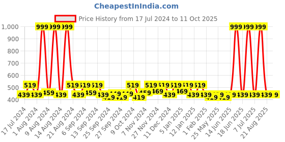 myntra.com Kuber Industries Coffee Brown & Black 4 Pieces Reusable Multi-Utility Organisers kuber industries Price History Graph from 17 Jul 2024 to 10 Oct 2025