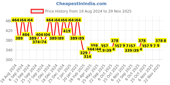 myntra.com Kuber Industries Coffee Brown & Blue 4 Pcs Cotton Highly Absorbent 225 GSM Face Towel kuber industries Price History Graph from 19 Aug 2024 to 29 Nov 2025