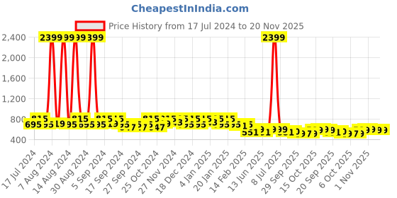 myntra.com Kuber Industries Coffee Brown & Grey 2 Pieces Self-Design Basket Organisers kuber industries Price History Graph from 17 Jul 2024 to 19 Nov 2025