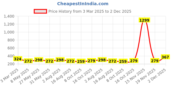 myntra.com Kuber Industries Coffee Brown & Orange Colored 12 Pieces Printed Regular Shoes Organisers kuber industries Price History Graph from 3 Mar 2025 to 2 Dec 2025