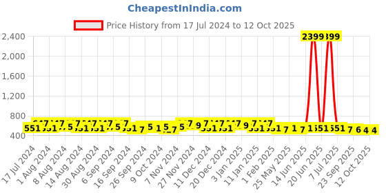 myntra.com Kuber Industries Coffee Brown & Peach 2 Pieces Bathroom Buckets With Lids 18 L Each kuber industries Price History Graph from 17 Jul 2024 to 12 Oct 2025