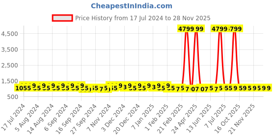myntra.com Kuber Industries Coffee Brown & Peach 4 Pieces Buckets With Lid 18L Each kuber industries Price History Graph from 17 Jul 2024 to 27 Nov 2025