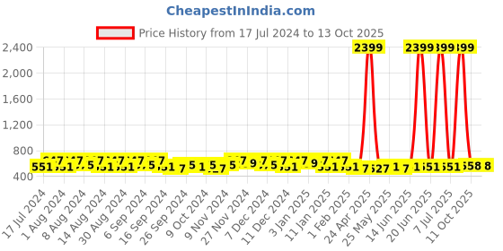 myntra.com Kuber Industries Coffee Brown & Pink 2 Pieces Buckets With Lid 18L Each kuber industries Price History Graph from 17 Jul 2024 to 11 Oct 2025