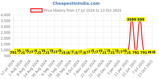 myntra.com Kuber Industries Coffee Brown & Pink 3 Pieces Glossy  Buckets With Lid 18 L Each kuber industries Price History Graph from 17 Jul 2024 to 12 Oct 2025