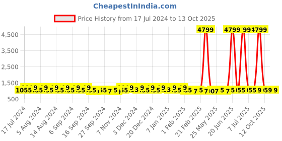 myntra.com Kuber Industries Coffee Brown & Pink 4 Pieces Buckets With Lid 18 L Each kuber industries Price History Graph from 17 Jul 2024 to 12 Oct 2025