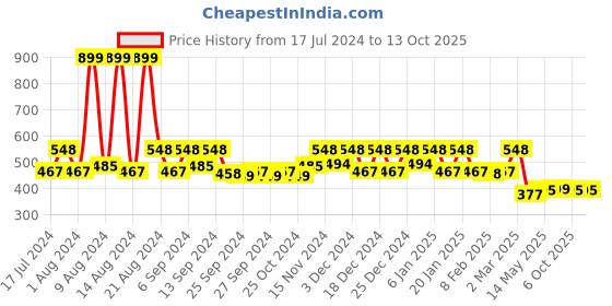 myntra.com Kuber Industries Coffee-Brown & Transparent 3Pcs  Design Foldable Coat Covers kuber industries Price History Graph from 17 Jul 2024 to 13 Oct 2025