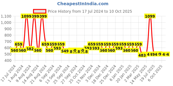 myntra.com Kuber Industries Coffee Brown & Transparent 4 Pcs Self Design Foldable Coat Covers kuber industries Price History Graph from 17 Jul 2024 to 10 Oct 2025