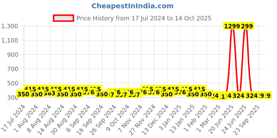 myntra.com Kuber Industries Coffee Brown Bucket with Lid 18 L kuber industries Price History Graph from 17 Jul 2024 to 14 Oct 2025