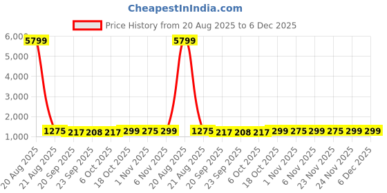 myntra.com Kuber Industries Coffee Brown Cotton Sofa Cover With Arms kuber industries Price History Graph from 20 Aug 2025 to 6 Dec 2025