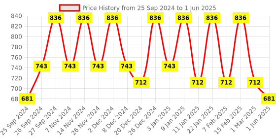 myntra.com Kuber Industries Coffee Brown Self Design 2 Layer Multi-Utility Organiser 19 Ltr kuber industries Price History Graph from 25 Sep 2024 to 1 Jun 2025