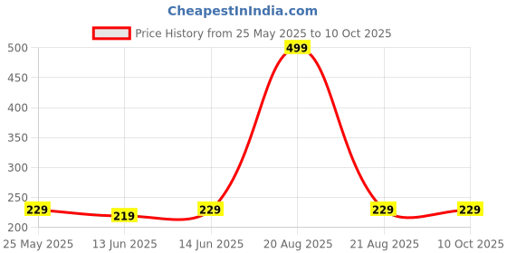 myntra.com Kuber Industries Coffee Brown Set of 1 Regular Shelf Liner Organisers kuber industries Price History Graph from 25 May 2025 to 9 Oct 2025