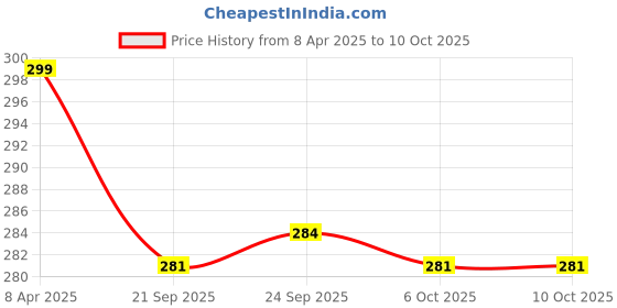 myntra.com Kuber Industries Coffee Brown Set of 2 Regular Swab Storage Organisers kuber industries Price History Graph from 8 Apr 2025 to 10 Oct 2025