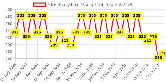 myntra.com Kuber Industries Coffee Brown Set of 4 Regular Drawer Organiser Organisers kuber industries Price History Graph from 15 Aug 2024 to 14 May 2025