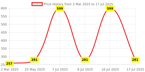 myntra.com Kuber Industries Coffee Brown Set of 4 Regular Multi-Utility Organisers kuber industries Price History Graph from 2 Mar 2025 to 17 Jul 2025