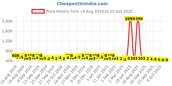 myntra.com Kuber Industries Coffee Brown Set of 6 Regular Drawer Organiser Organisers kuber industries Price History Graph from 14 Aug 2024 to 10 Oct 2025