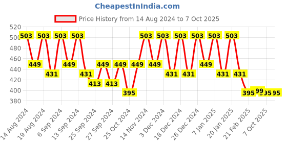 myntra.com Kuber Industries Coffee Brown Set of 6 Regular Separator Organisers kuber industries Price History Graph from 14 Aug 2024 to 7 Oct 2025