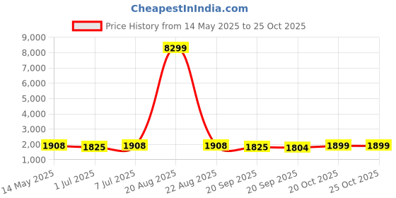 myntra.com Kuber Industries Colourblocked Bucket Handheld Bag with Cut Work kuber industries Price History Graph from 14 May 2025 to 24 Oct 2025