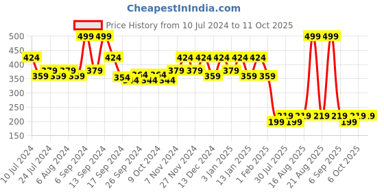 myntra.com Kuber Industries Colourblocked Foldable Laundry Bag kuber industries Price History Graph from 10 Jul 2024 to 11 Oct 2025