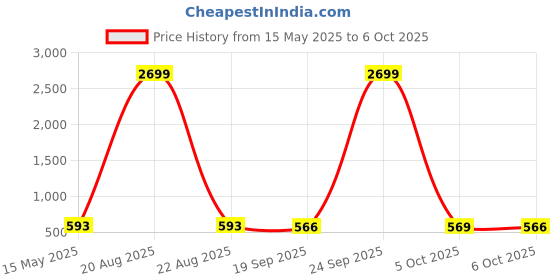 myntra.com Kuber Industries Colourblocked Shopper Handheld Bag with Tasselled kuber industries Price History Graph from 15 May 2025 to 5 Oct 2025