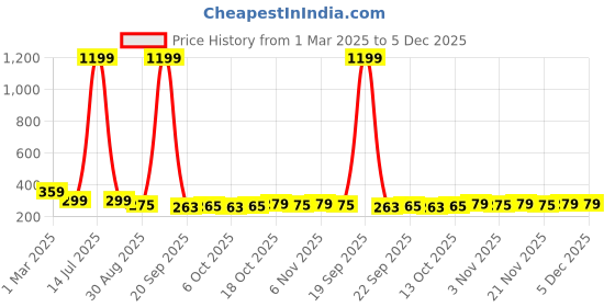 myntra.com Kuber Industries Colourblocked Shopper Shoulder Bag with Tasselled kuber industries Price History Graph from 1 Mar 2025 to 5 Dec 2025