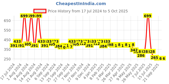 myntra.com Kuber Industries Colourblocked  Structured Hobo Bag kuber industries Price History Graph from 17 Jul 2024 to 5 Oct 2025