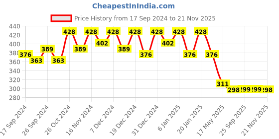 myntra.com Kuber Industries Comfy Hosiery Printed Cotton Baby Sleep Pillow for Baby Head Shaper kuber industries Price History Graph from 17 Sep 2024 to 21 Nov 2025